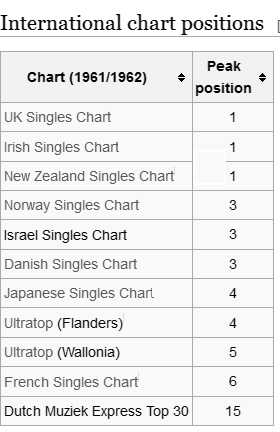 1961 Music Charts